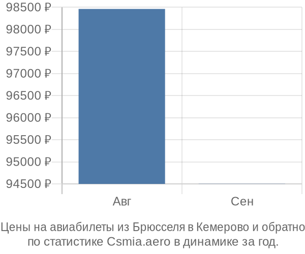 Авиабилеты из Брюсселя в Кемерово цены