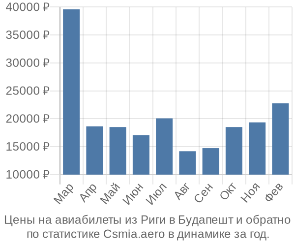 Авиабилеты из Риги в Будапешт цены