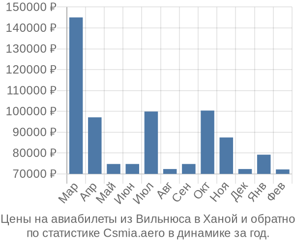 Авиабилеты из Вильнюса в Ханой цены