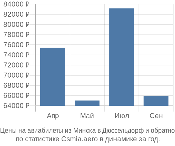 Авиабилеты из Минска в Дюссельдорф цены