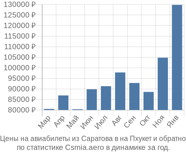 Авиабилеты из Саратова в на Пхукет цены