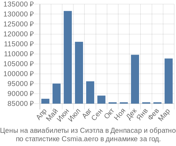 Авиабилеты из Сиэтла в Денпасар цены