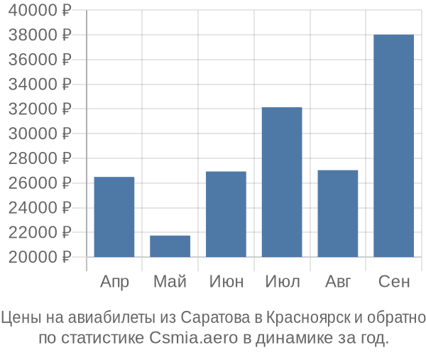 Авиабилеты из Саратова в Красноярск цены