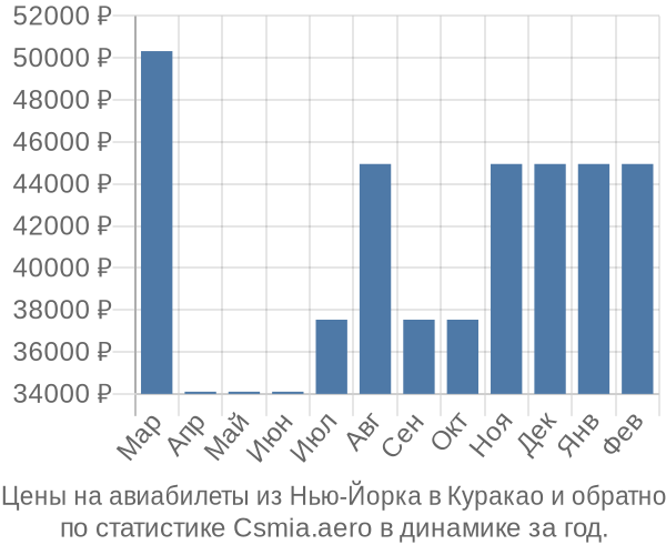 Авиабилеты из Нью-Йорка в Куракао цены