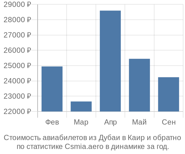 Стоимость авиабилетов из Дубаи в Каир