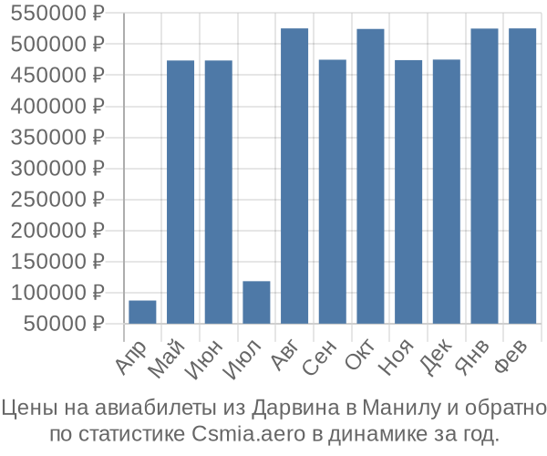 Авиабилеты из Дарвина в Манилу цены