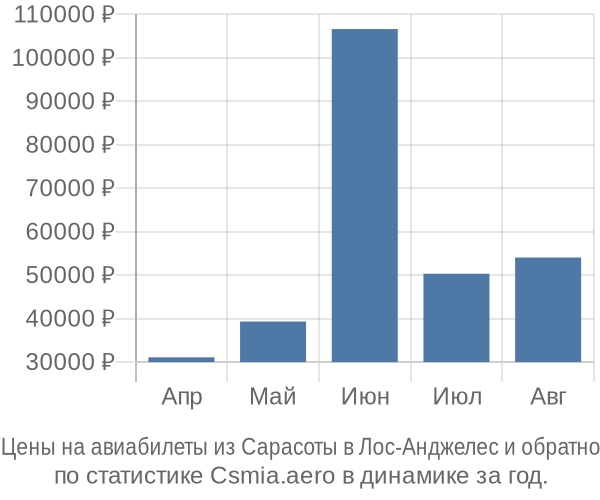 Авиабилеты из Сарасоты в Лос-Анджелес цены