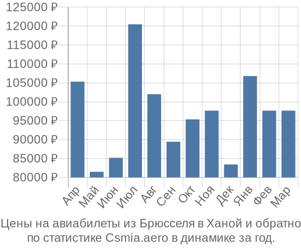 Авиабилеты из Брюсселя в Ханой цены