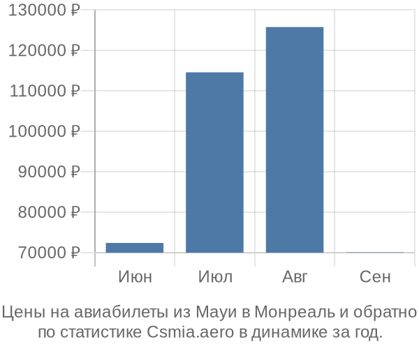 Авиабилеты из Мауи в Монреаль цены