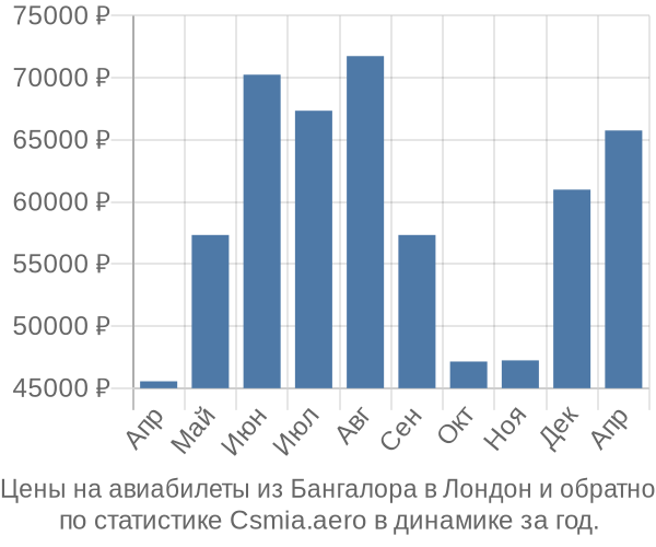 Авиабилеты из Бангалора в Лондон цены