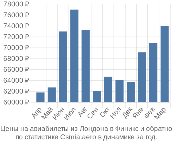 Авиабилеты из Лондона в Финикс цены