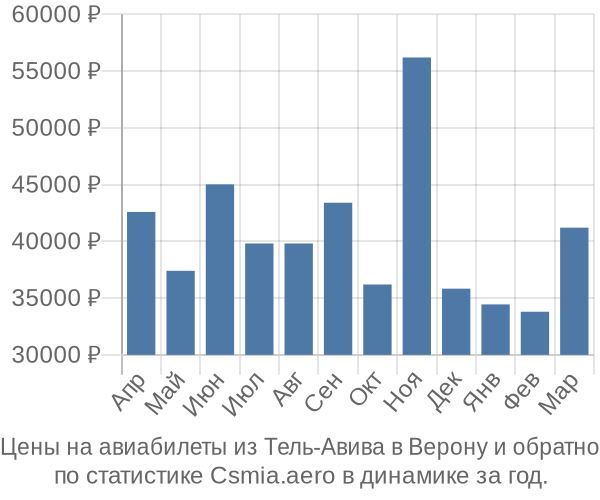 Авиабилеты из Тель-Авива в Верону цены