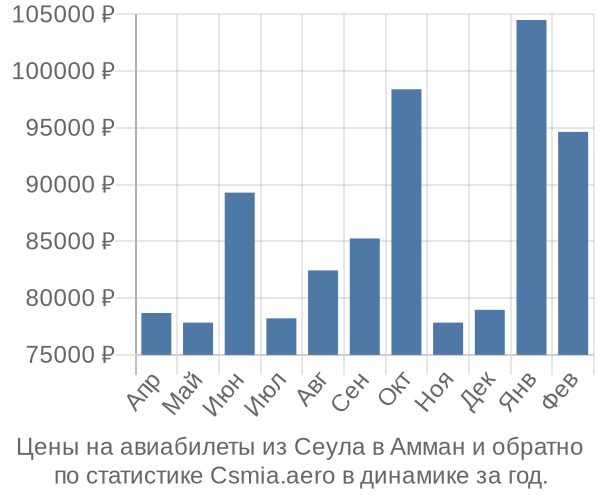 Авиабилеты из Сеула в Амман цены