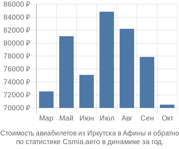 Стоимость авиабилетов из Иркутска в Афины