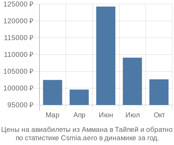 Авиабилеты из Аммана в Тайпей цены