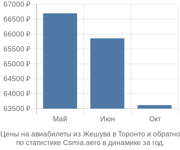 Авиабилеты из Жешува в Торонто цены