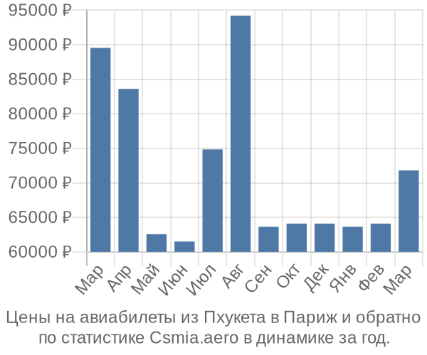 Авиабилеты из Пхукета в Париж цены