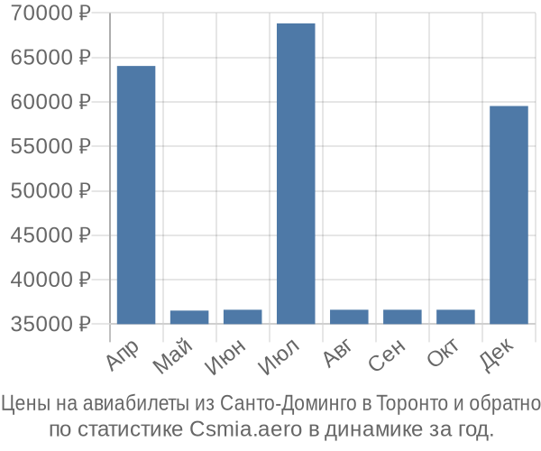 Авиабилеты из Санто-Доминго в Торонто цены