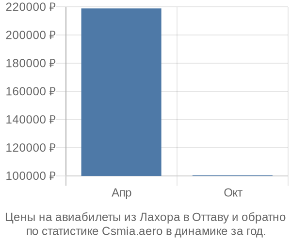 Авиабилеты из Лахора в Оттаву цены