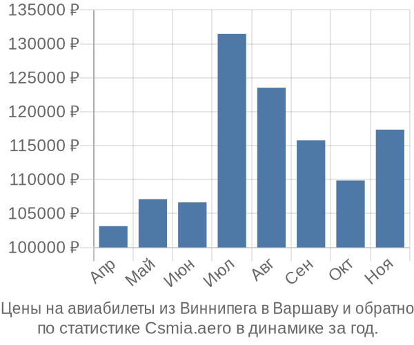 Авиабилеты из Виннипега в Варшаву цены