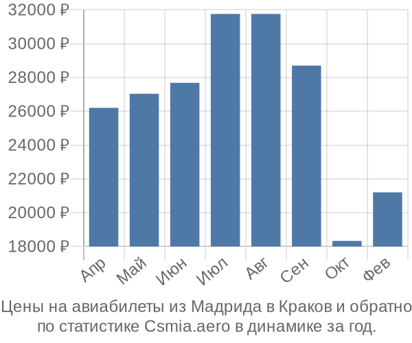 Авиабилеты из Мадрида в Краков цены