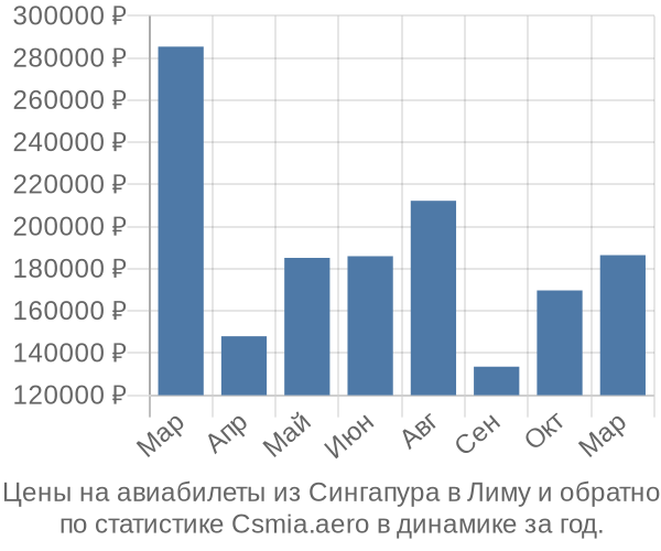 Авиабилеты из Сингапура в Лиму цены