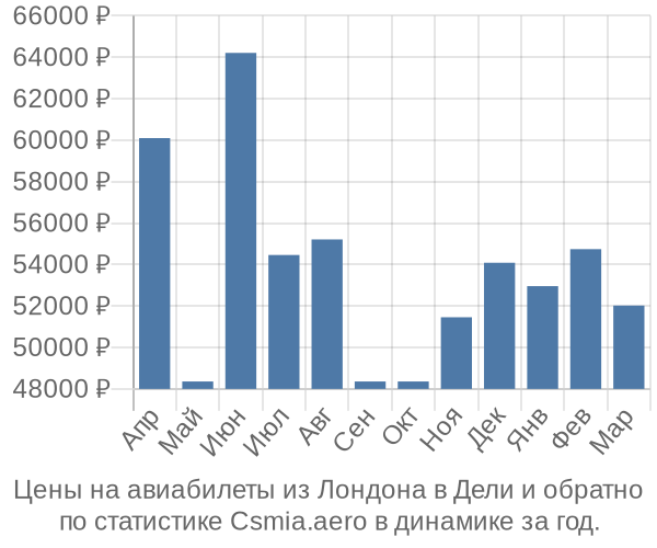 Авиабилеты из Лондона в Дели цены