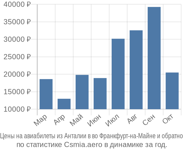 Авиабилеты из Анталии в во Франкфурт-на-Майне цены