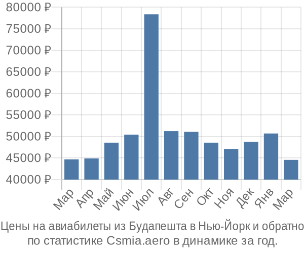 Авиабилеты из Будапешта в Нью-Йорк цены