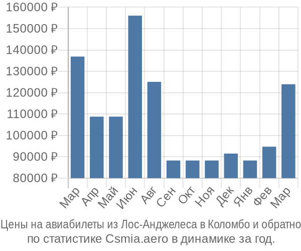 Авиабилеты из Лос-Анджелеса в Коломбо цены