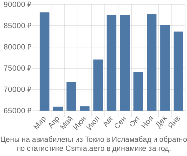 Авиабилеты из Токио в Исламабад цены