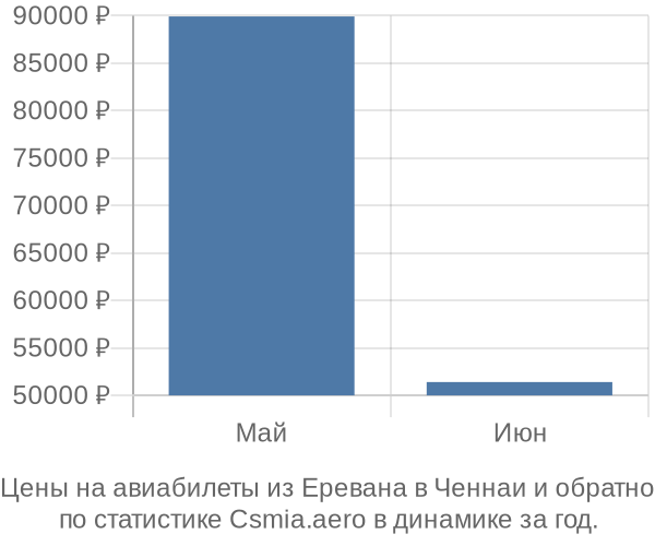 Авиабилеты из Еревана в Ченнаи цены