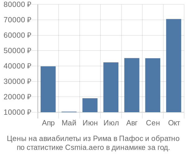 Авиабилеты из Рима в Пафос цены