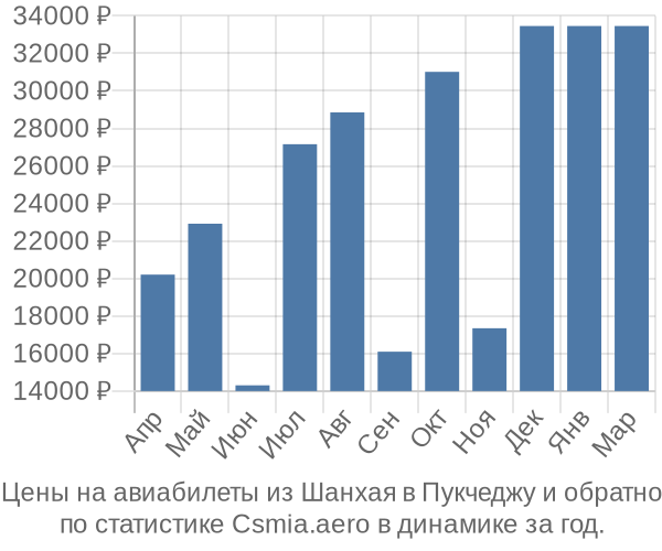 Авиабилеты из Шанхая в Пукчеджу цены