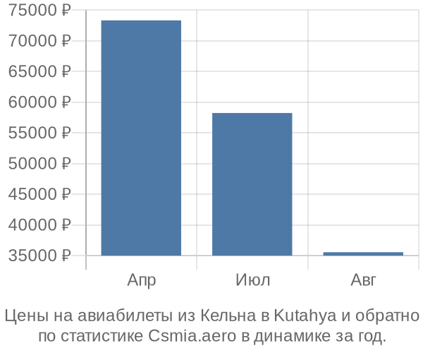 Авиабилеты из Кельна в Kutahya цены