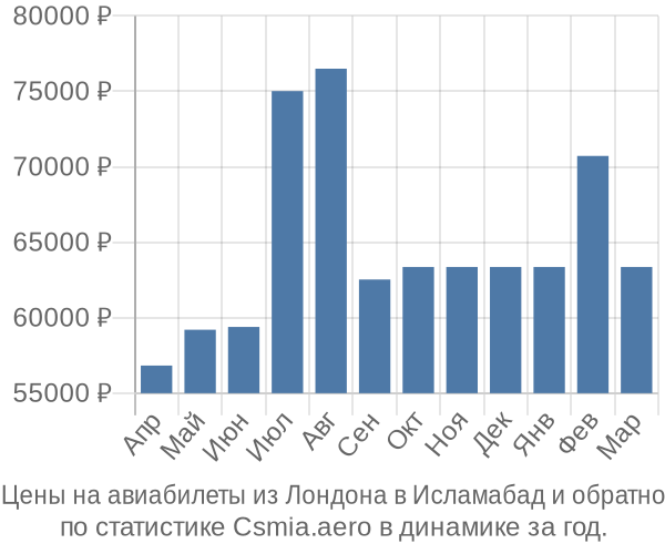 Авиабилеты из Лондона в Исламабад цены