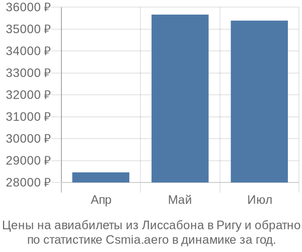 Авиабилеты из Лиссабона в Ригу цены