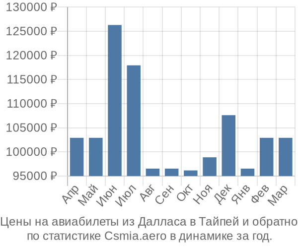 Авиабилеты из Далласа в Тайпей цены