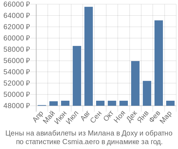 Авиабилеты из Милана в Доху цены