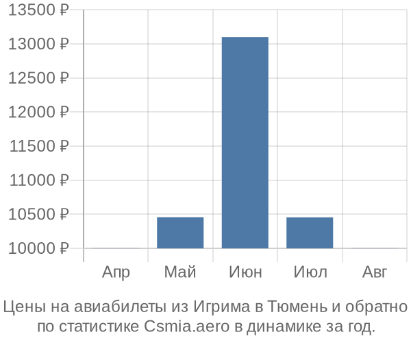 Авиабилеты из Игрима в Тюмень цены