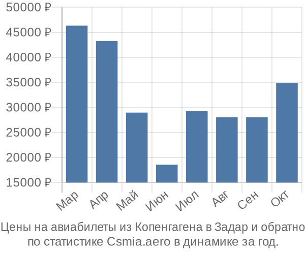 Авиабилеты из Копенгагена в Задар цены