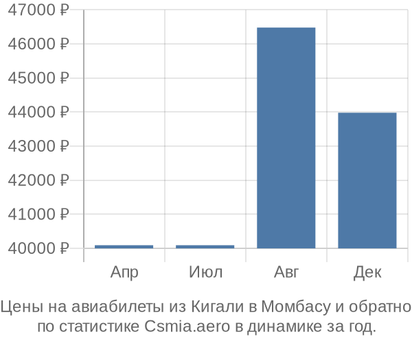 Авиабилеты из Кигали в Момбасу цены