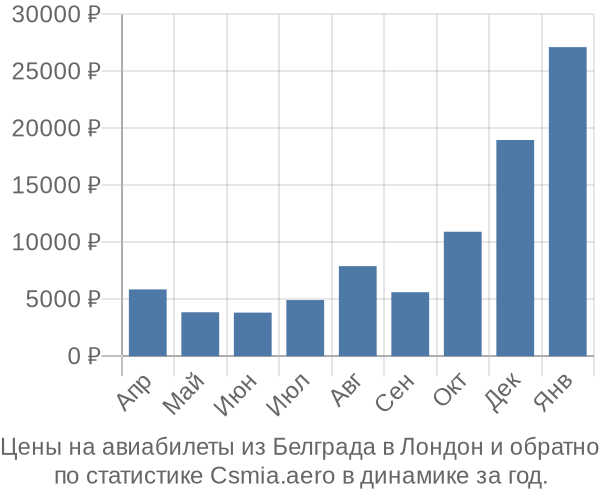 Авиабилеты из Белграда в Лондон цены