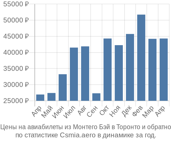 Авиабилеты из Монтего Бэй в Торонто цены