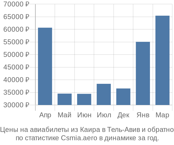 Авиабилеты из Каира в Тель-Авив цены