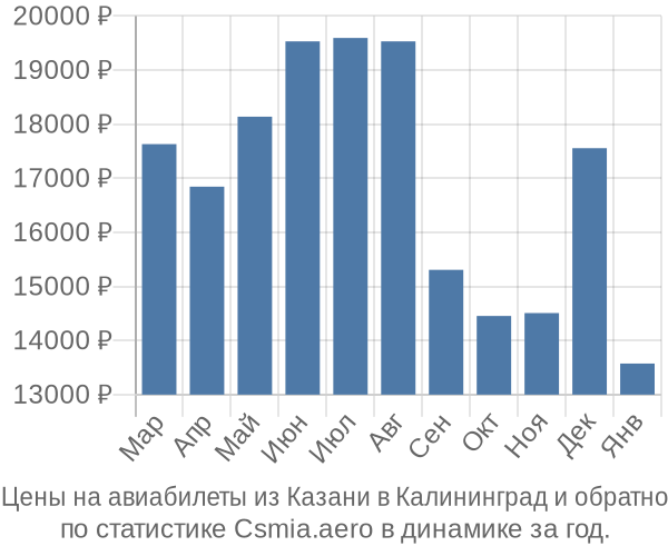 Авиабилеты из Казани в Калининград цены