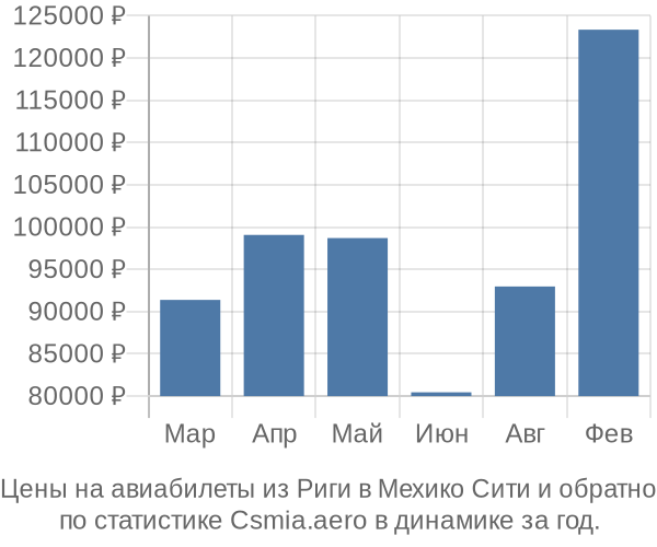 Авиабилеты из Риги в Мехико Сити цены