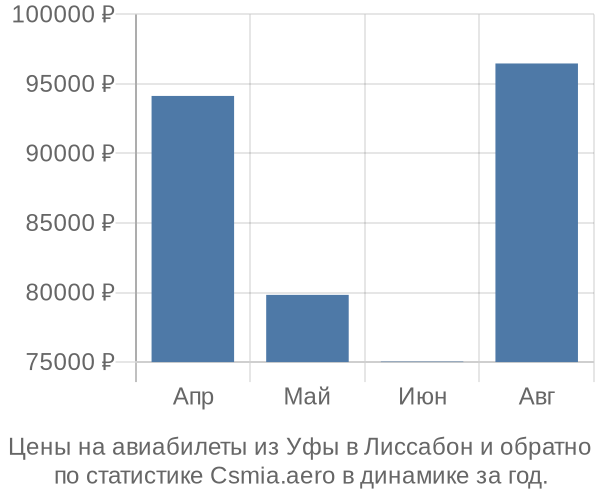 Авиабилеты из Уфы в Лиссабон цены