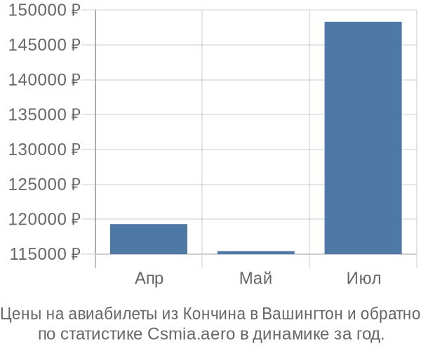 Авиабилеты из Кончина в Вашингтон цены