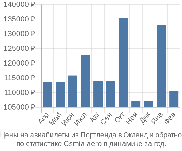 Авиабилеты из Портленда в Окленд цены